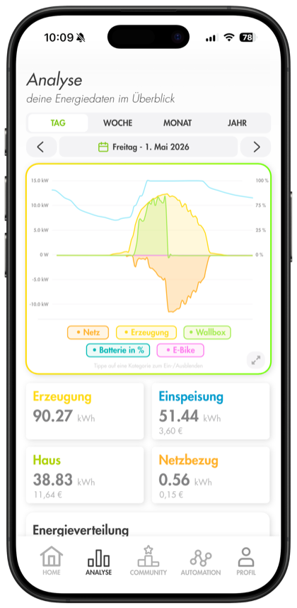 Solistrom Analyse-Screen
